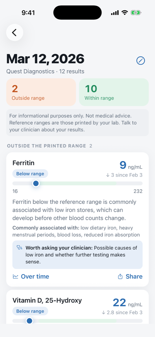 Labwise report screen: Ferritin 9 ng/mL shown below the printed range of 16–232 with a plain-language explanation